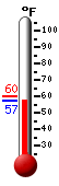 Currently: 57.2, Max: 60.2, Min: 57.1