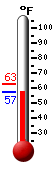 Currently: 57.5, Max: 63.0, Min: 57.5