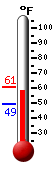 Currently: 58.5, Max: 60.7, Min: 49.3