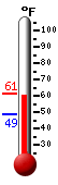 Currently: 59.0, Max: 61.4, Min: 48.6