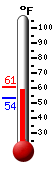 Currently: 59.5, Max: 60.5, Min: 53.6