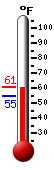 Currently: 60.3, Max: 61.0, Min: 54.6