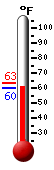 Currently: 61.3, Max: 63.2, Min: 61.3