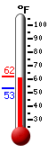 Currently: 61.4, Max: 62.0, Min: 53.4