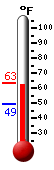 Currently: 61.6, Max: 63.2, Min: 49.4