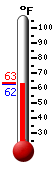Currently: 62.5, Max: 63.4, Min: 62.4
