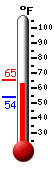 Currently: 63.2, Max: 65.4, Min: 53.9