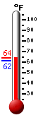 Currently: 63.6, Max: 63.6, Min: 61.5