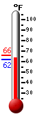 Currently: 64.0, Max: 66.0, Min: 62.3