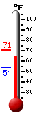 Currently: 64.2, Max: 70.6, Min: 54.1