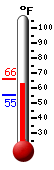 Currently: 64.4, Max: 65.8, Min: 55.4