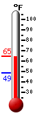 Currently: 64.7, Max: 64.9, Min: 48.9
