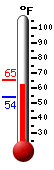 Currently: 65.0, Max: 65.0, Min: 53.8