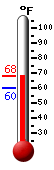 Currently: 67.0, Max: 67.0, Min: 60.1
