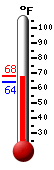 Currently: 67.7, Max: 68.0, Min: 63.9