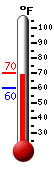 Currently: 68.0, Max: 70.2, Min: 60.2