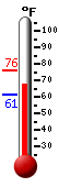 Currently: 68.9, Max: 75.8, Min: 61.1
