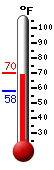 Currently: 69.8, Max: 70.2, Min: 58.3