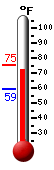 Currently: 74.1, Max: 75.4, Min: 59.3